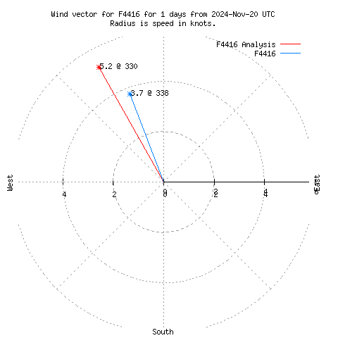 Wind vector chart