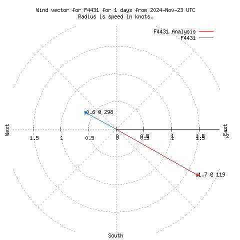 Wind vector chart