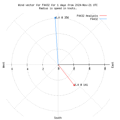 Wind vector chart