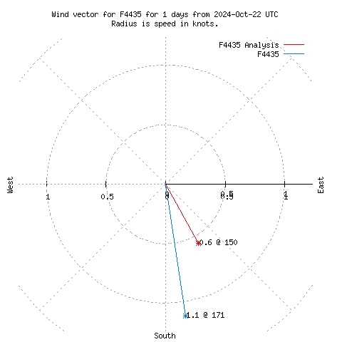 Wind vector chart