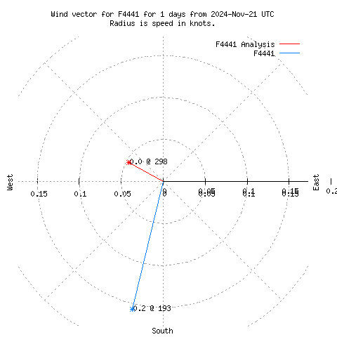 Wind vector chart