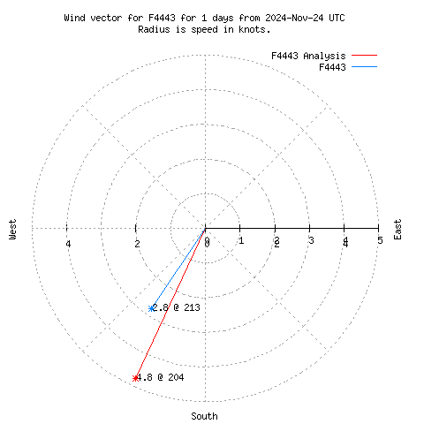 Wind vector chart