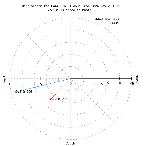 Wind vector chart