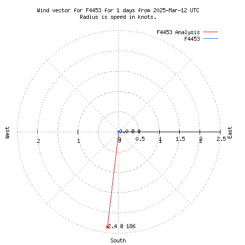 Wind vector chart