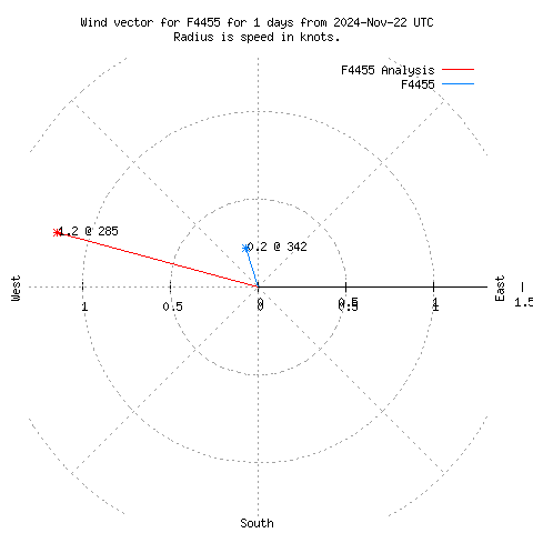 Wind vector chart