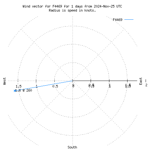 Wind vector chart