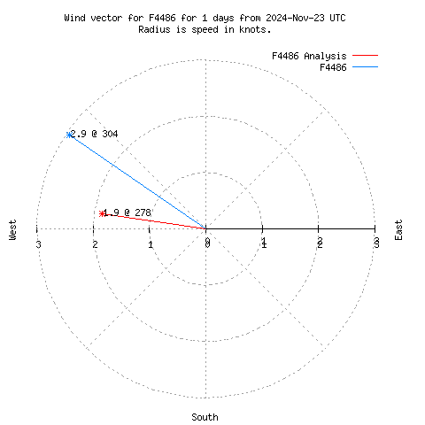 Wind vector chart