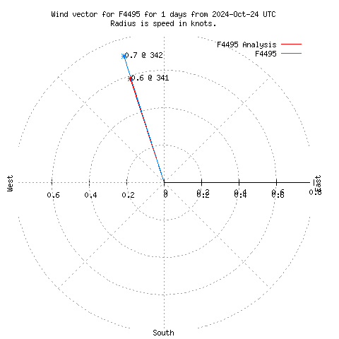 Wind vector chart