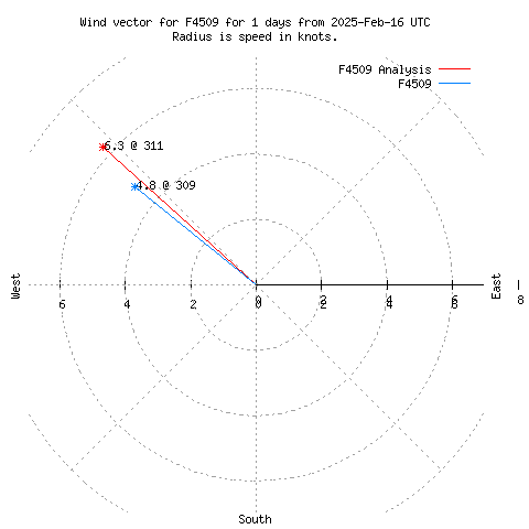 Wind vector chart