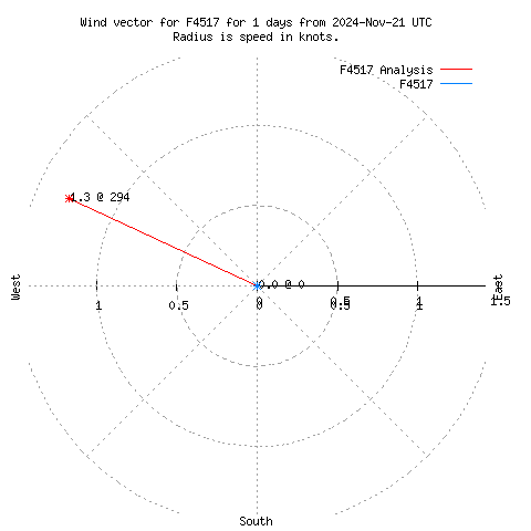 Wind vector chart