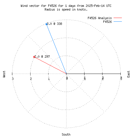 Wind vector chart