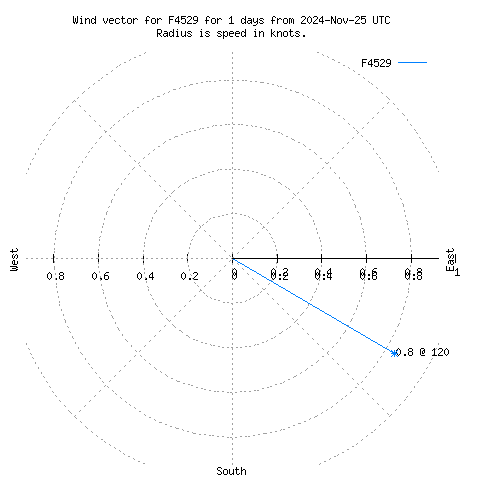 Wind vector chart