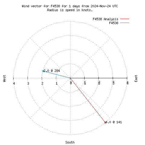 Wind vector chart