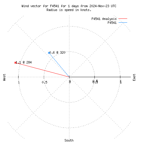 Wind vector chart