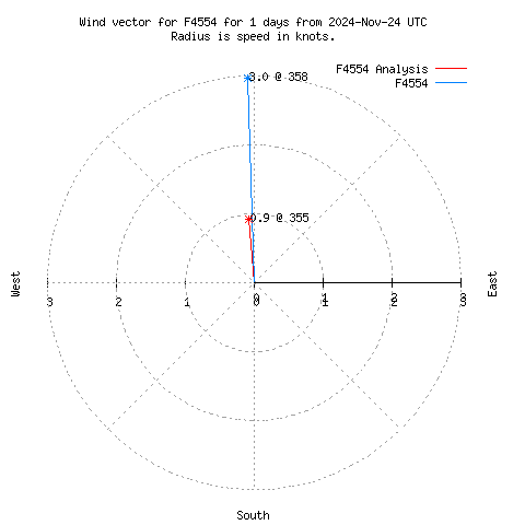 Wind vector chart