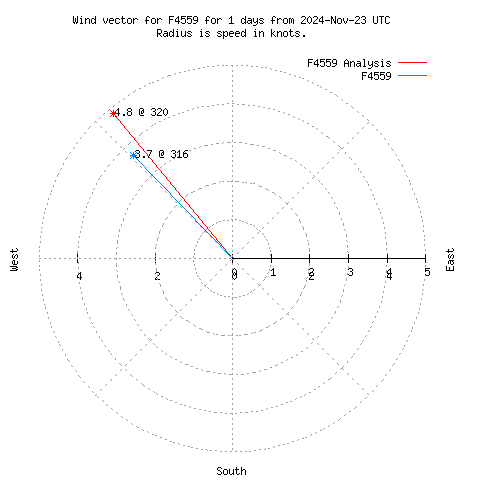 Wind vector chart