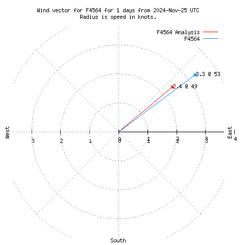 Wind vector chart