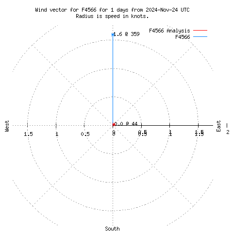 Wind vector chart