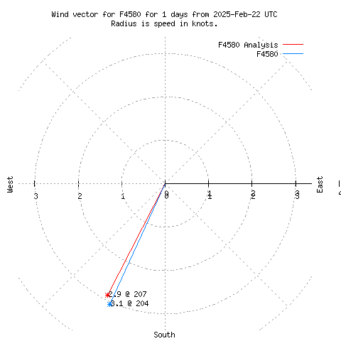 Wind vector chart