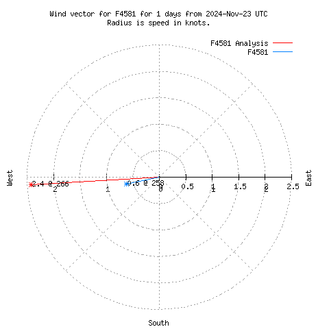 Wind vector chart