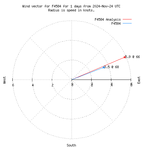 Wind vector chart