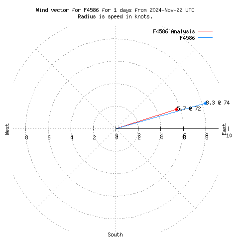 Wind vector chart