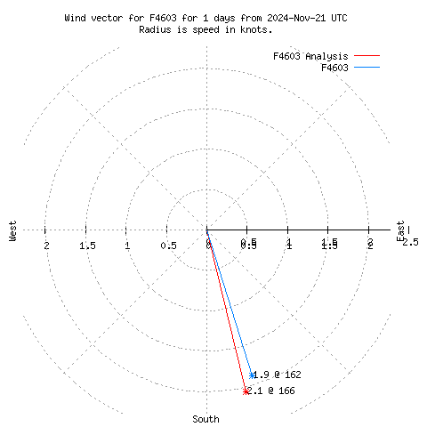 Wind vector chart