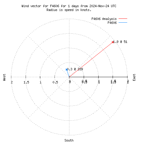 Wind vector chart