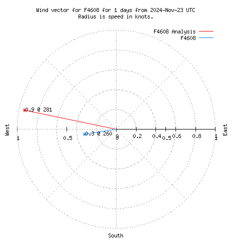 Wind vector chart