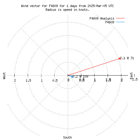 Wind vector chart