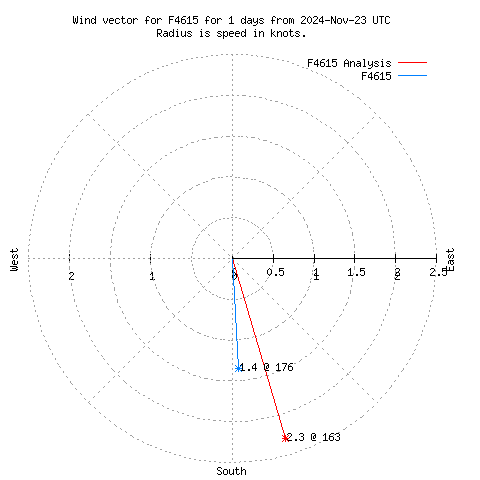 Wind vector chart