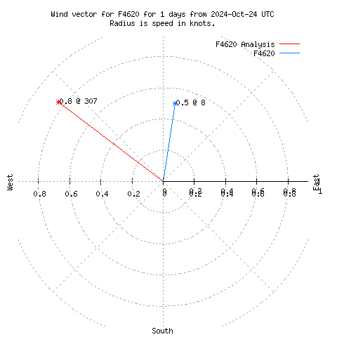 Wind vector chart