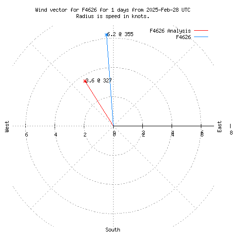 Wind vector chart