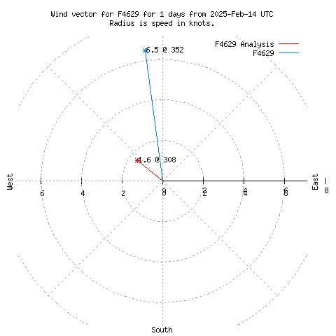 Wind vector chart