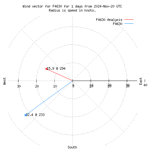 Wind vector chart