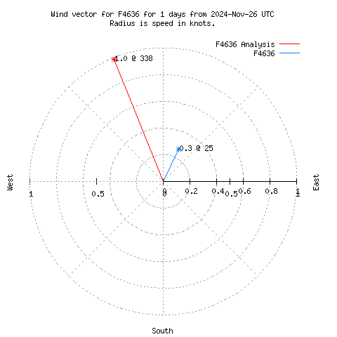 Wind vector chart