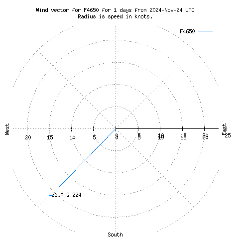 Wind vector chart