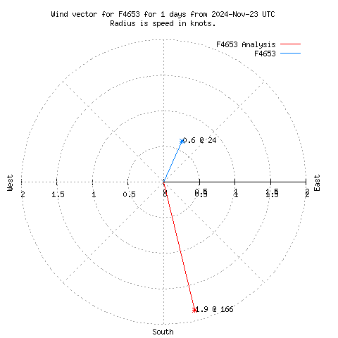 Wind vector chart