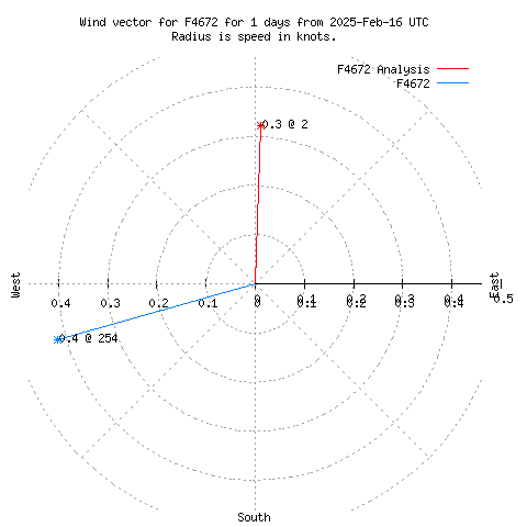 Wind vector chart