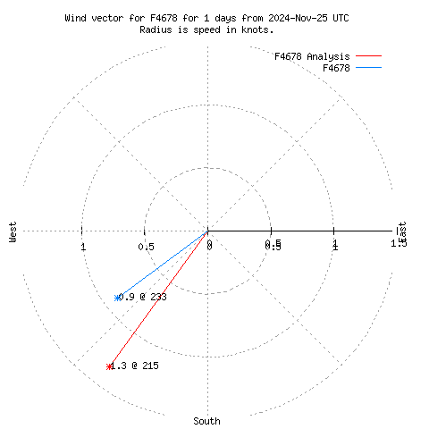 Wind vector chart