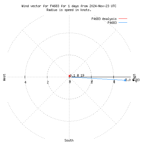 Wind vector chart