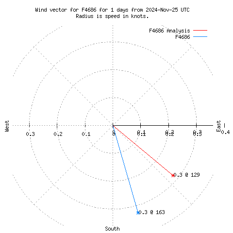 Wind vector chart