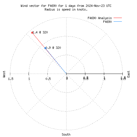 Wind vector chart