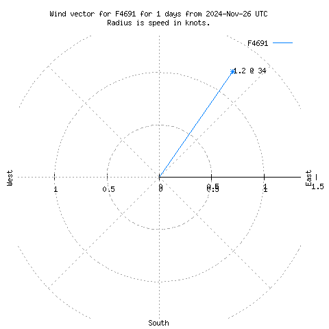 Wind vector chart