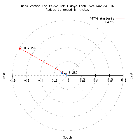 Wind vector chart