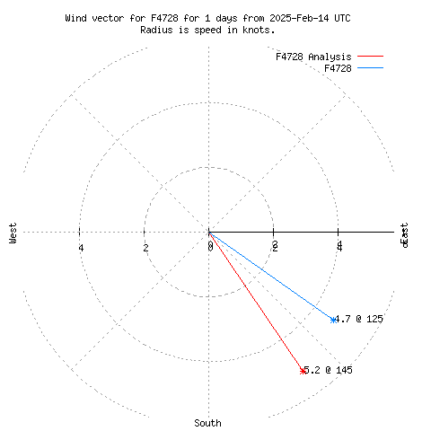 Wind vector chart