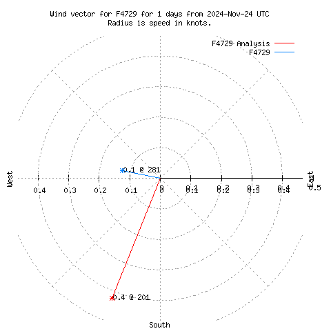 Wind vector chart