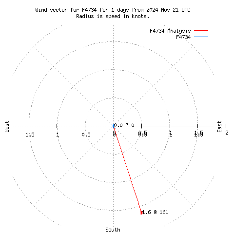 Wind vector chart