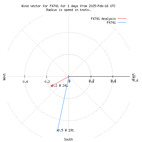 Wind vector chart