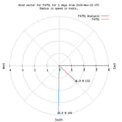 Wind vector chart